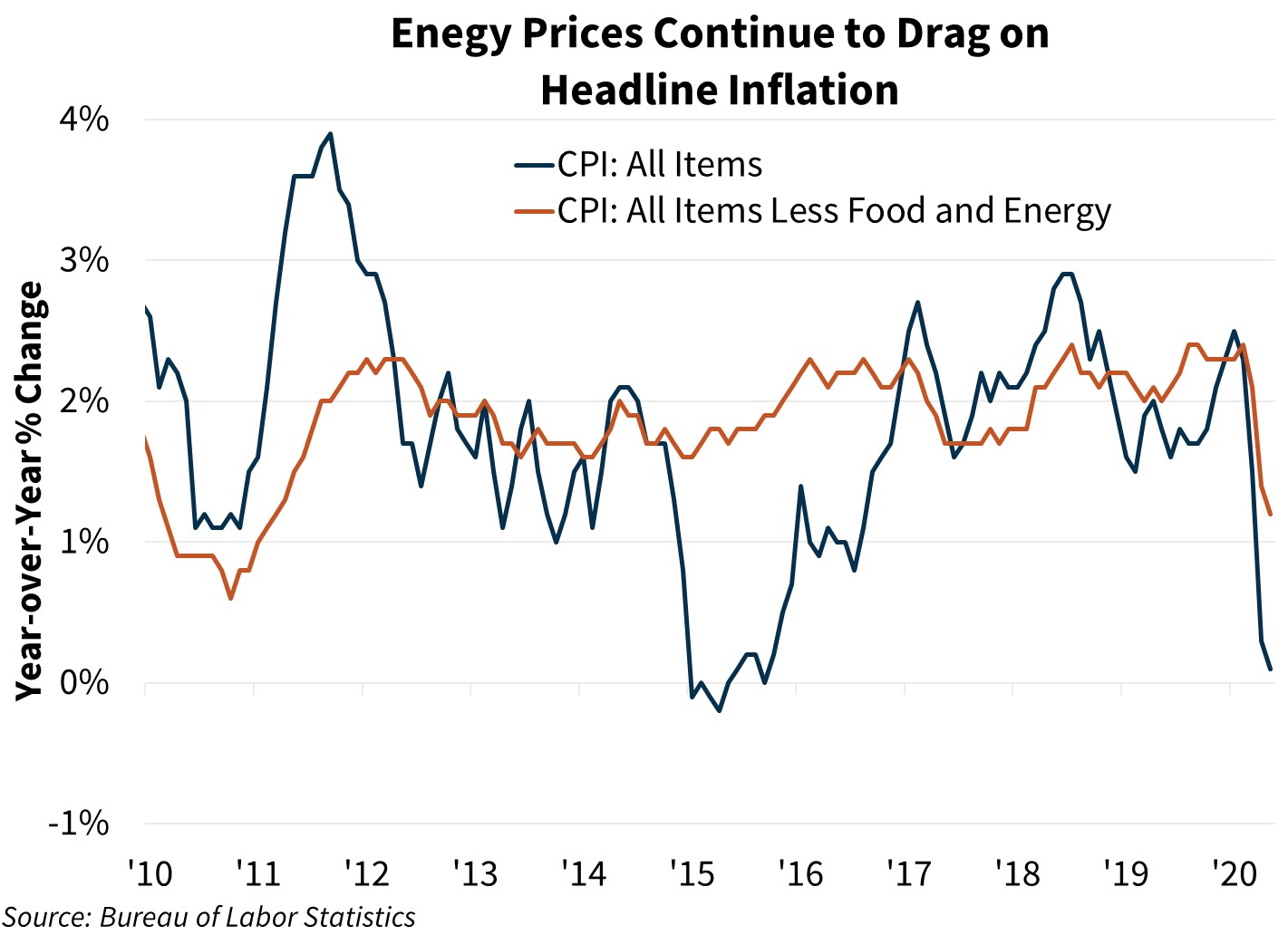 Energy Prices Continue to Drag on Headline Inflation
