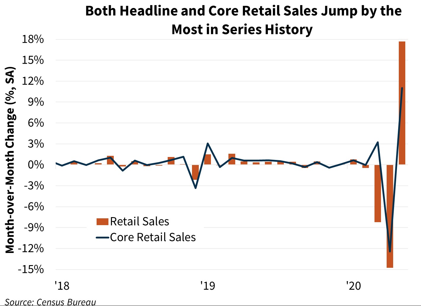Both Headline and Core Retail Sales Jump by the Most in Series History
