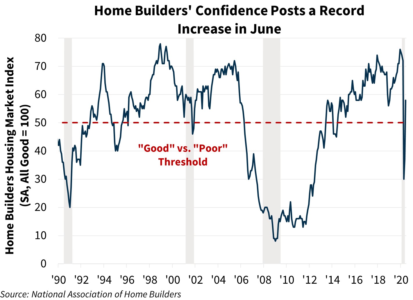 Home Builders Confidence Posts a Record Increase in June