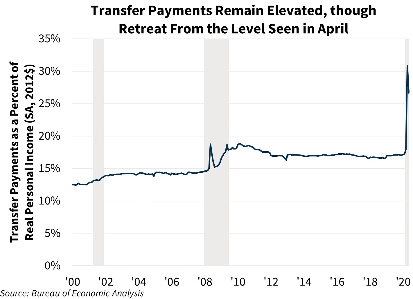 Transfer Payments Remain Elevated through Retreat From the Level Seen in April