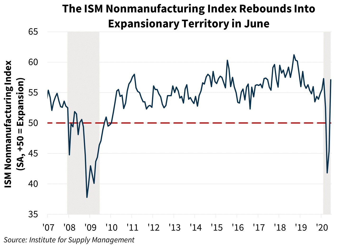  The ISM Nonmanufacturing Index Rebounds Into Expansionary Territory in June 
