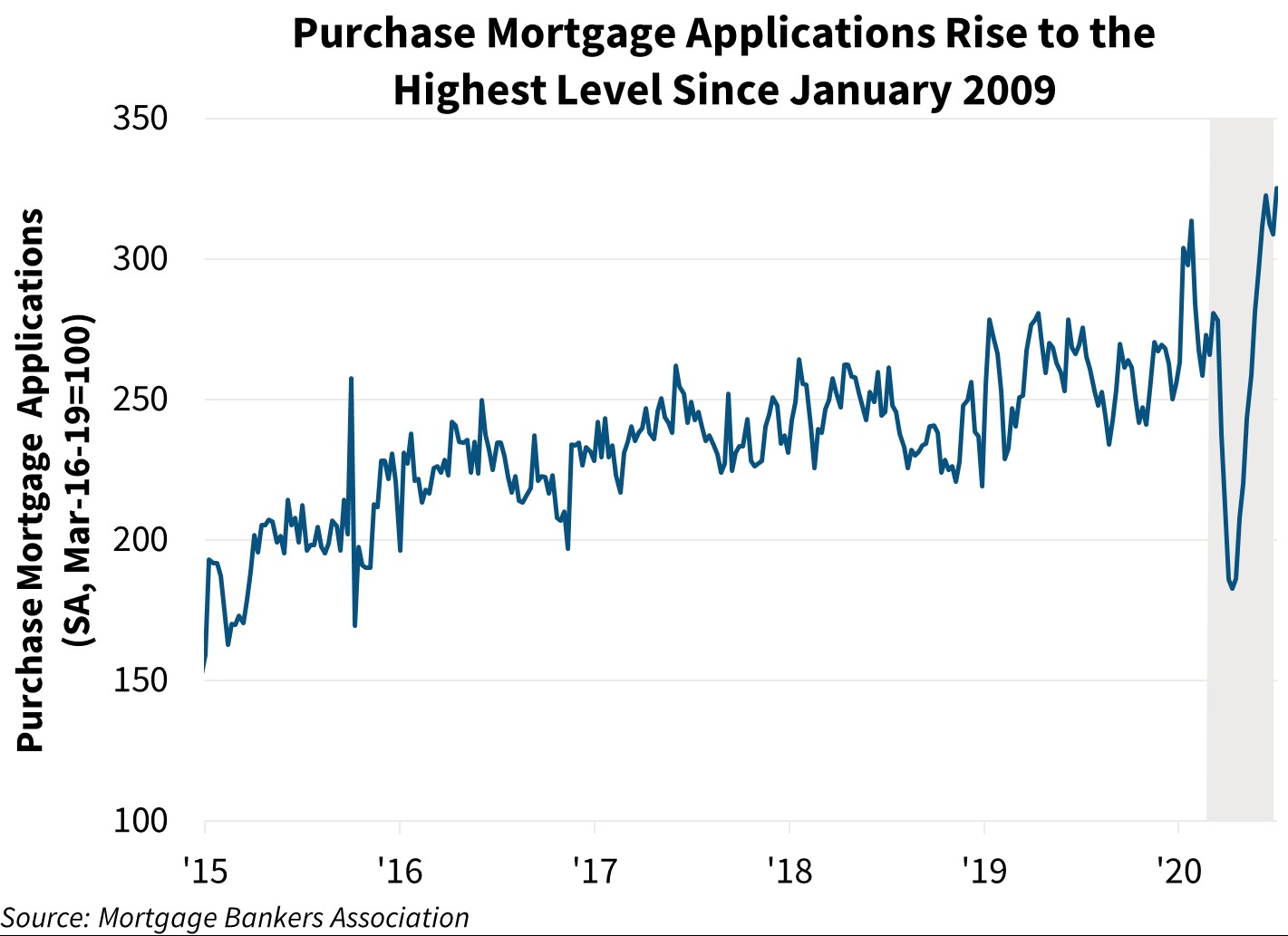  Purchase Mortgage Applications Rise to the Highest Level Since January 2009 