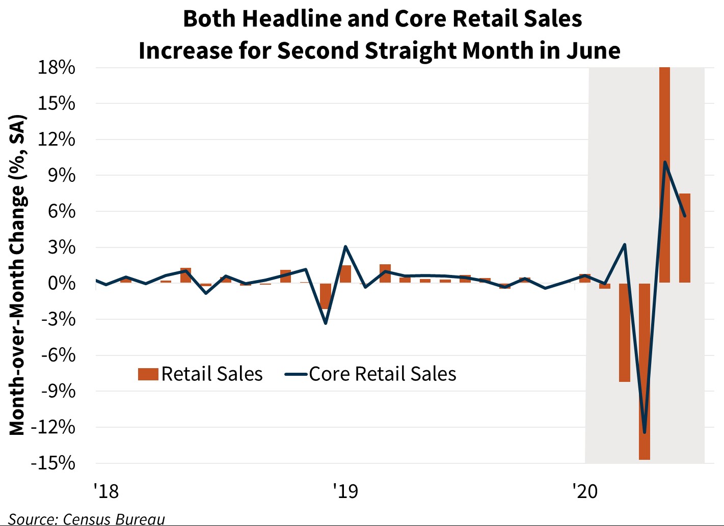  Both Headline and Core Retail Sales Increase for Second Staright Month in June