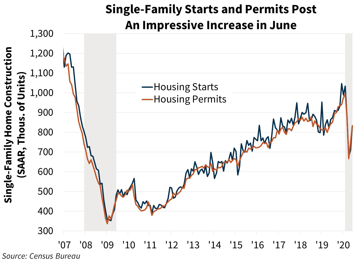  Single-Family Starts and Permits Post An Impressive Increase in June 
