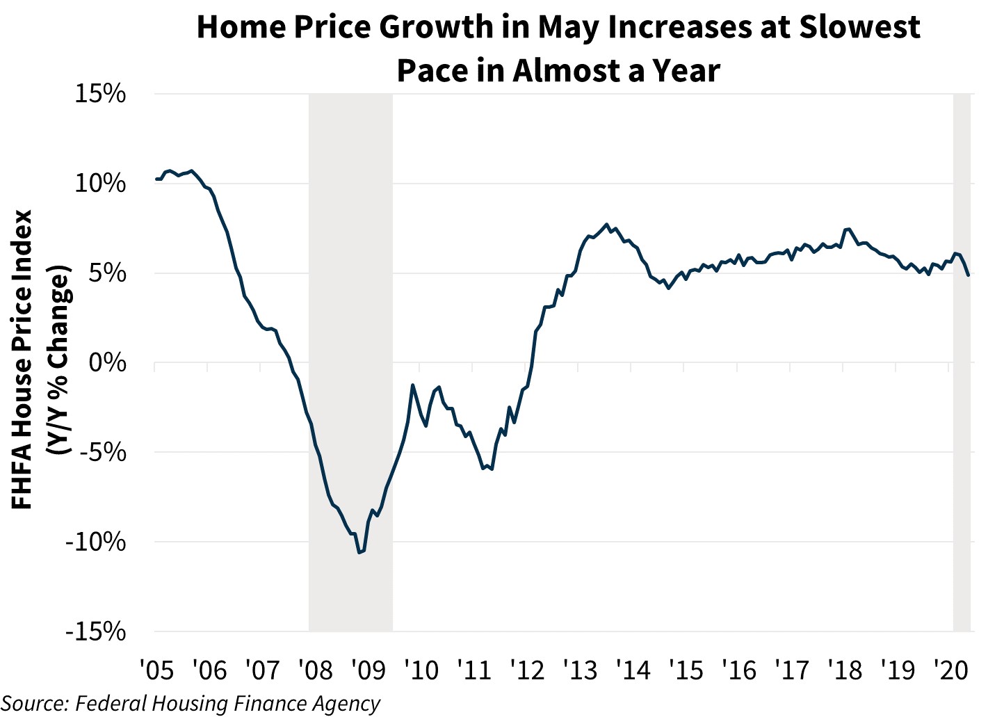 Home Price Growth in May Increases at Slowest Pace in Almost a Year 
