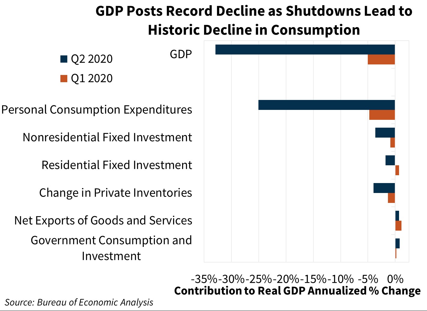 GDP Posts Record Decline as Shutdowns Lead to Historic Decline in Consumption 