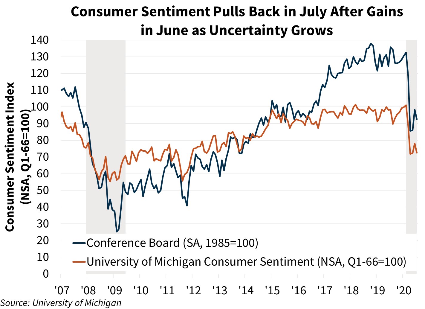 Consumer Sentiment Pulls back in July After gains in June as Uncertainty Grows 
