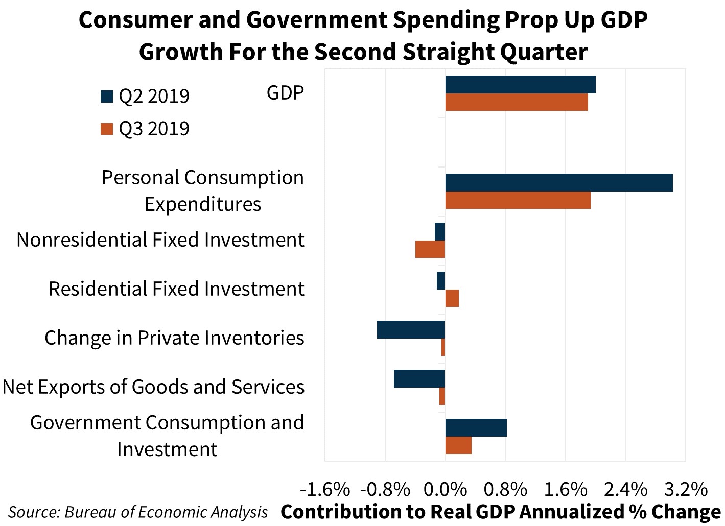 Consumer and Government Spending Prop Up GDP