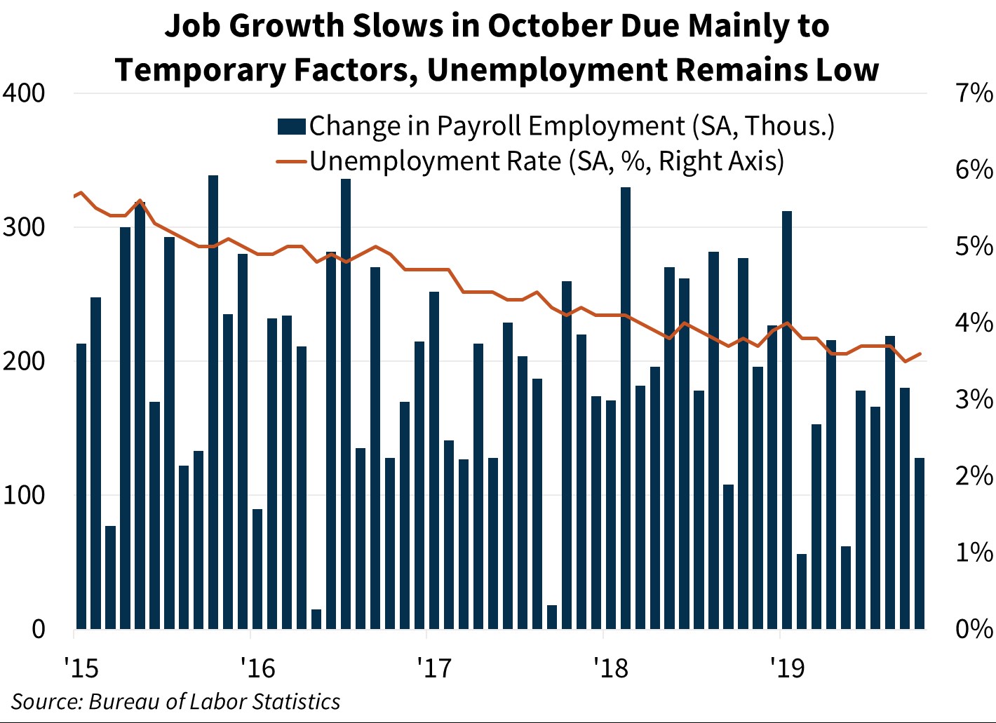 Job Growth Slows in October Due Mainly to Temporary Factors