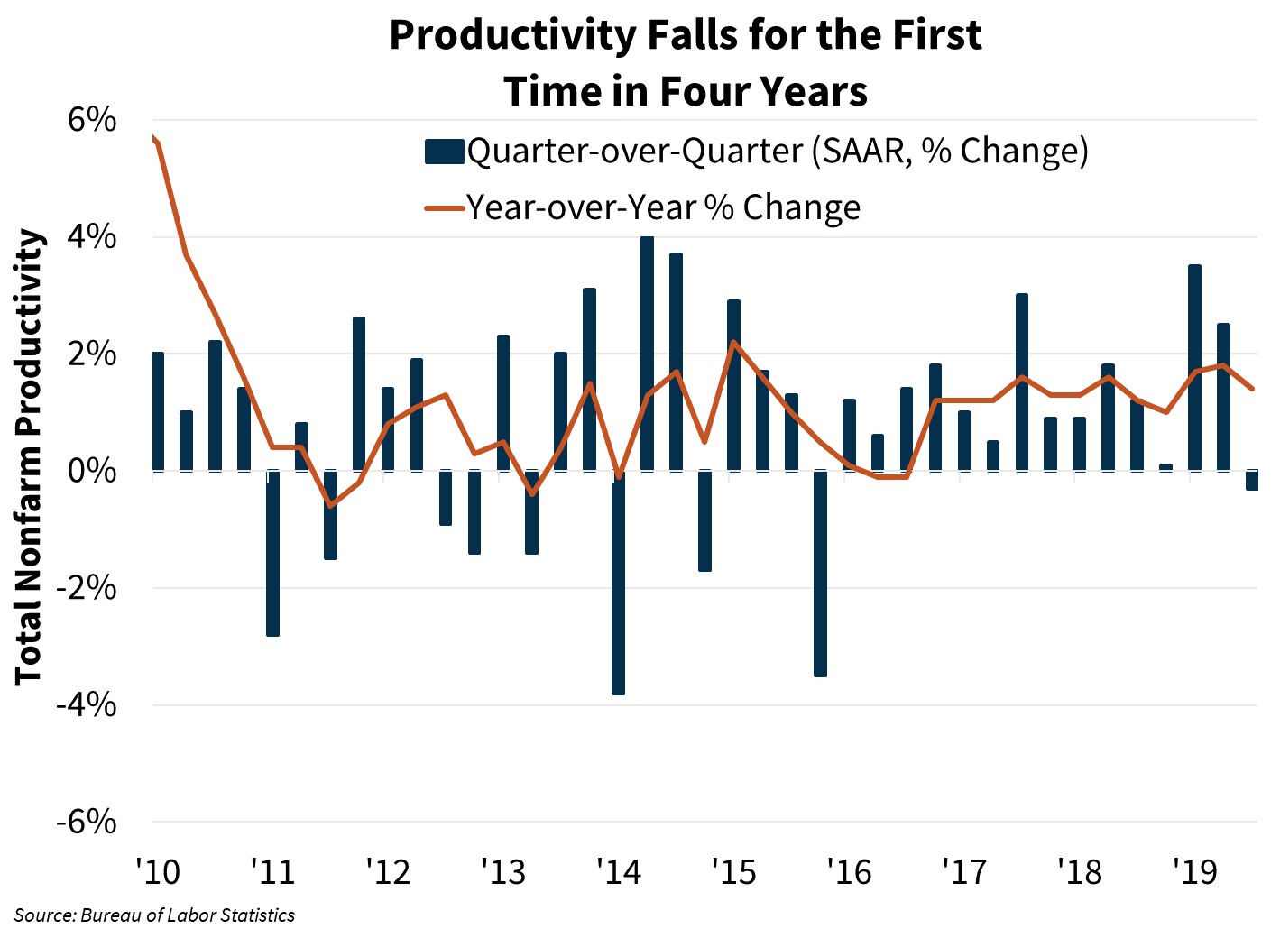 Productivity Falls for the First Time in Four Years