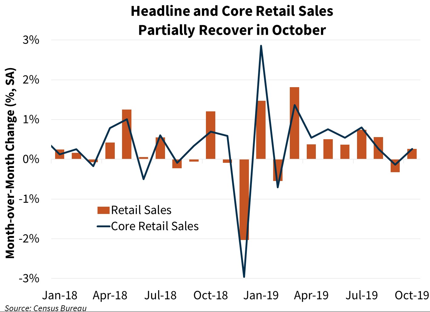 Headline and Core Retail Sales Partially Recover in October