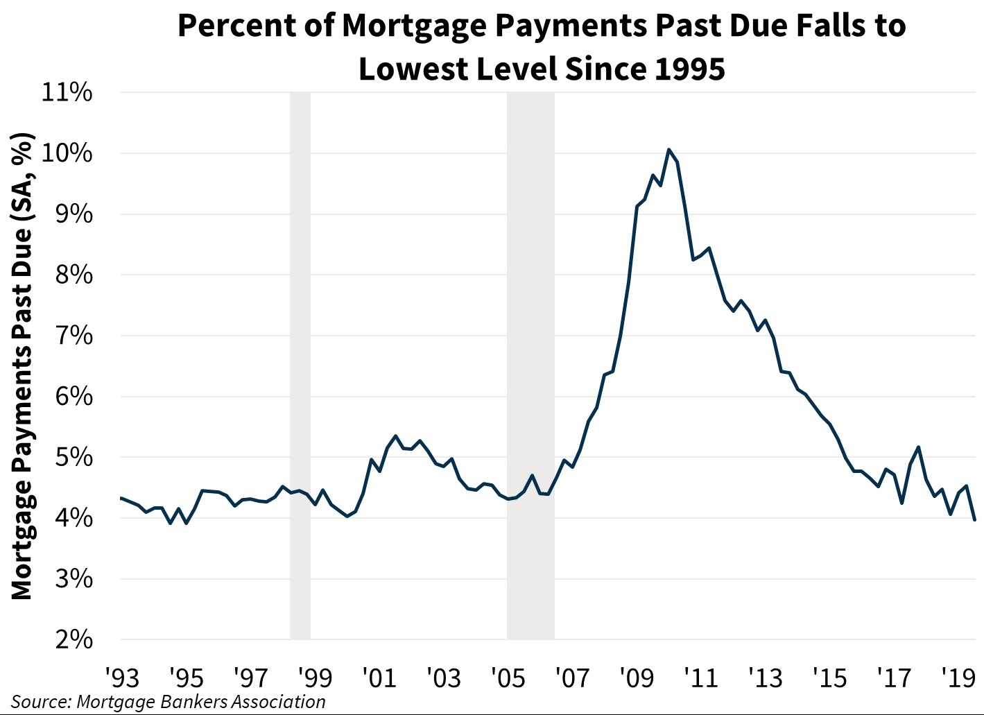 Percent of Mortgage Payments Past Due Falls to Lowest Level Since 1995