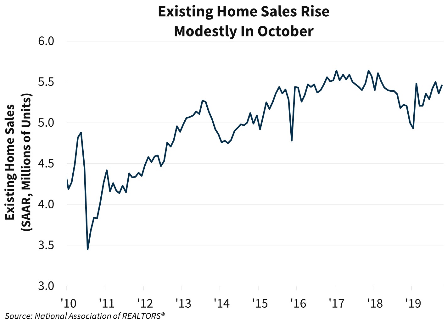 Existing Home Sales Rise Modestly in October