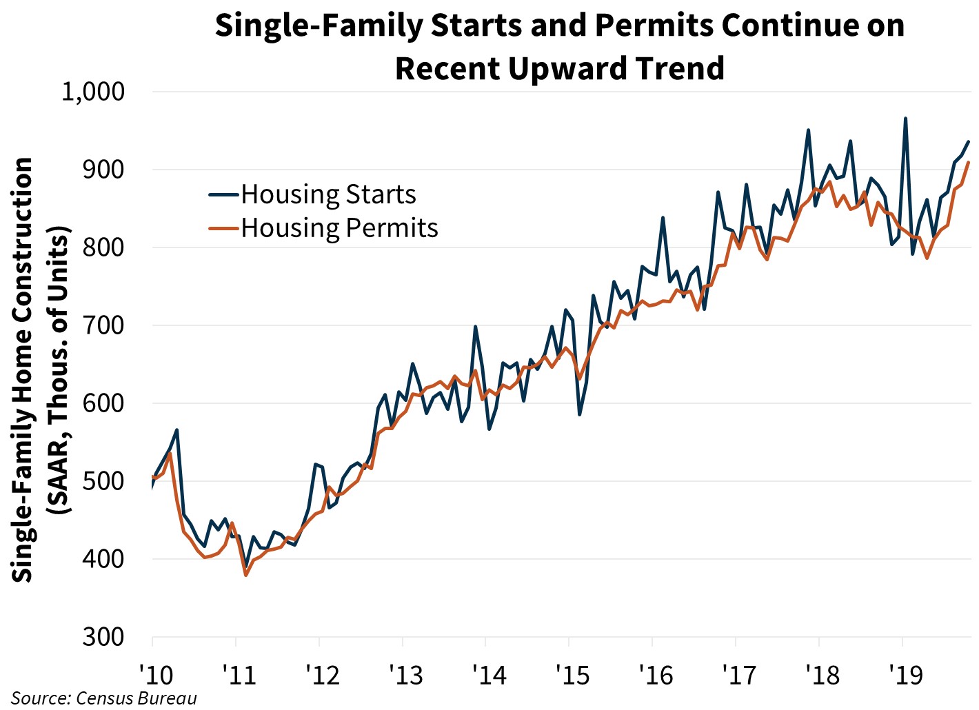 Single-Family Starts and Permits Continue on Recent Upward Trend