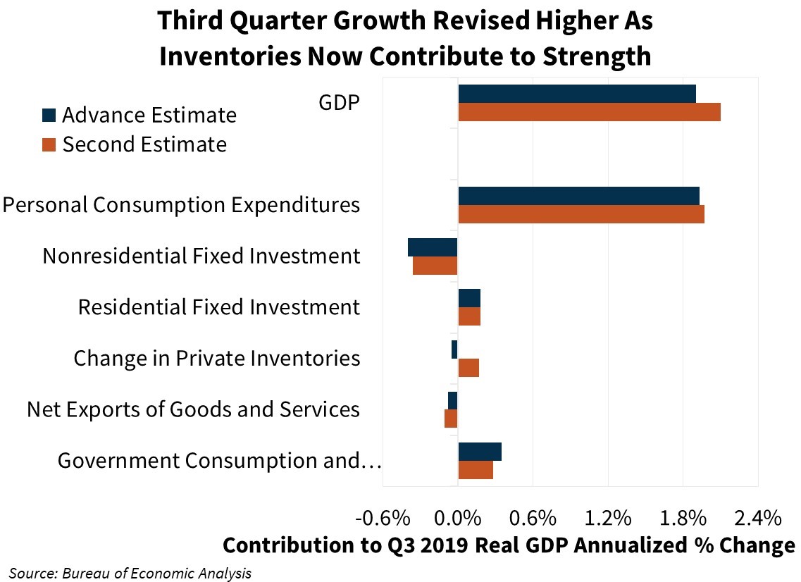 Third Quarter Growth Revised Higher As Inventories Now Contribute to Strength
