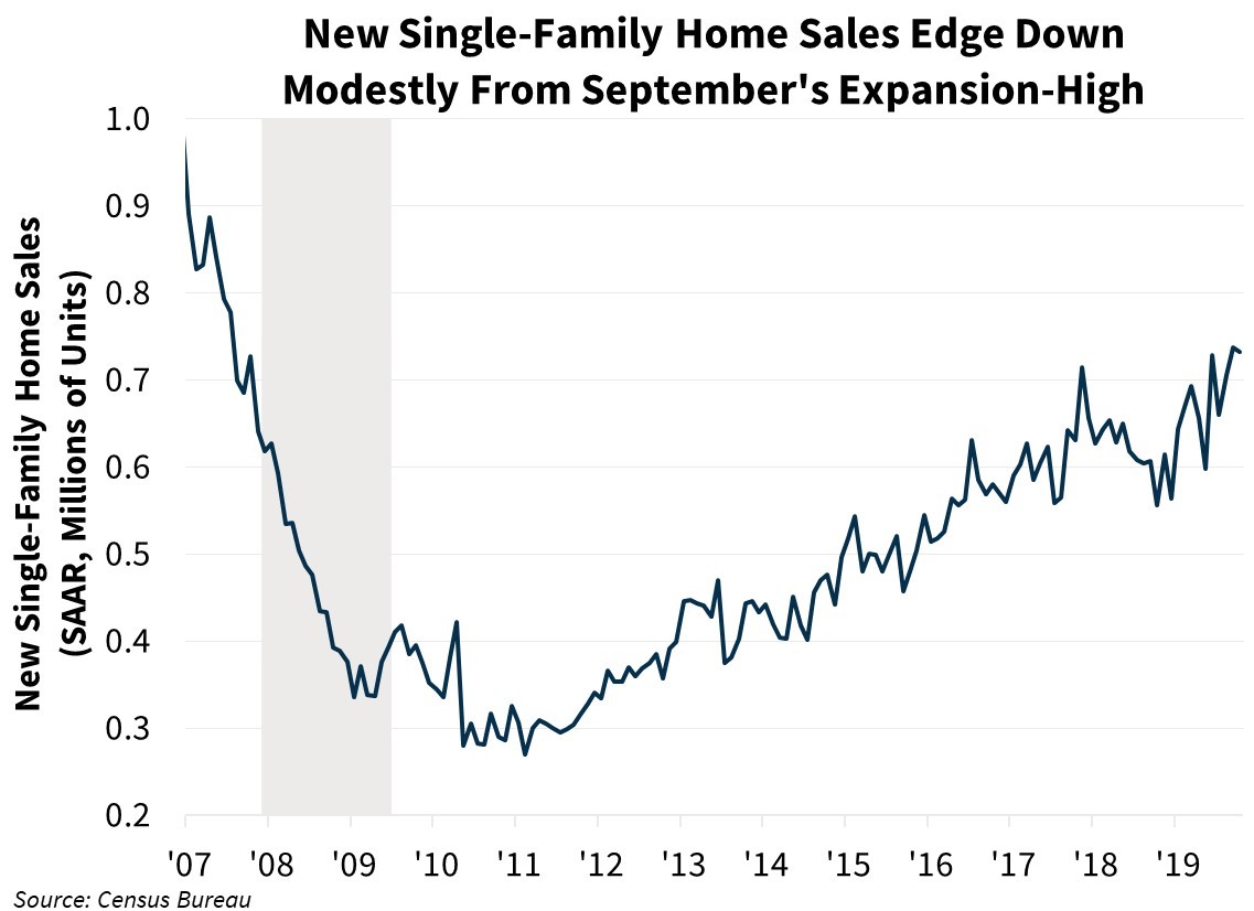 New Single-Family Home Sales Edge Down Modestly From September's Expansion-High