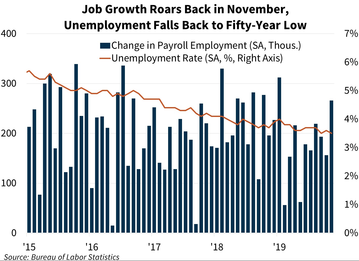 Job Growth Roars Back in November, Unemployment Falls Back to Fifty-Year Low