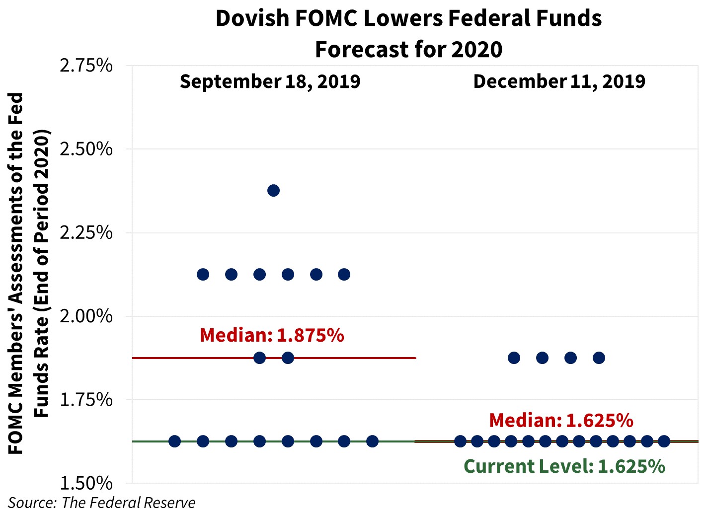 Dovish FOMC Lowers Federal Funds Forecast for 2020