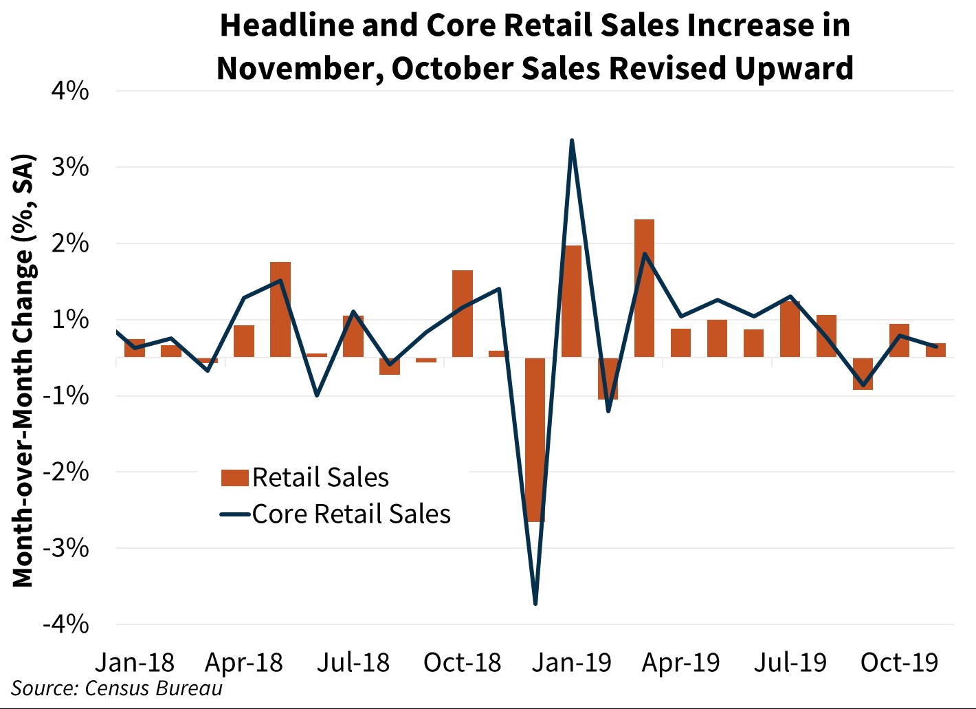 Headline and Core Retail Sales Increase in November, October Sales Revised Upward