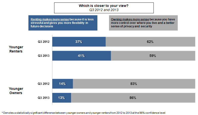 Views on homeownership or renting for younger renters from third quarter 2012 to third quarter 2013
