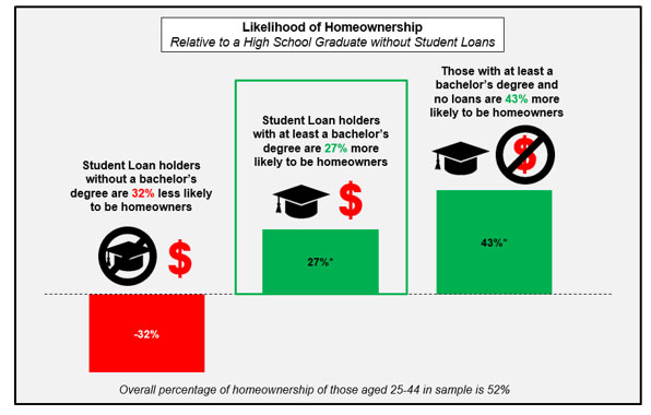 Likelihood of homeownership relative to a high school graduate without student loans