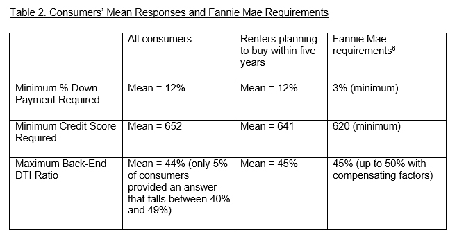 Consumers' Mean Responses and Fannie Mae Requirements