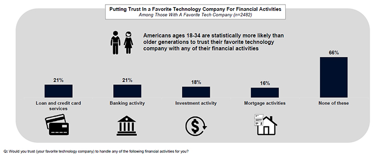 Putting Trust in Technology Companies for Financial Activities
