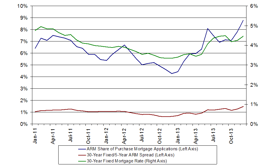 Purchase ARM Share Rises as Mortgage Rates Trend Up