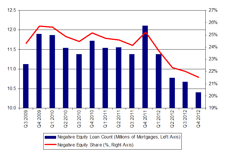 Negative Equity Residential Properties Have Declined Sizably Over the Past Year