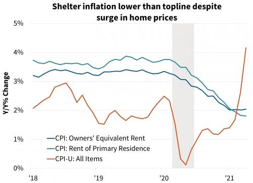 Shelter inflation lower than topline despite surge in home prices