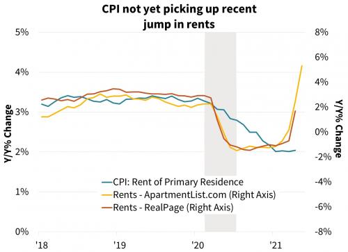 CPI not yet picking up recent jump in events