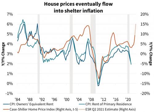 House prices eventually flow into shelter inflation