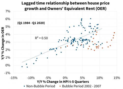 Lagged time relationship between house price growth and OER