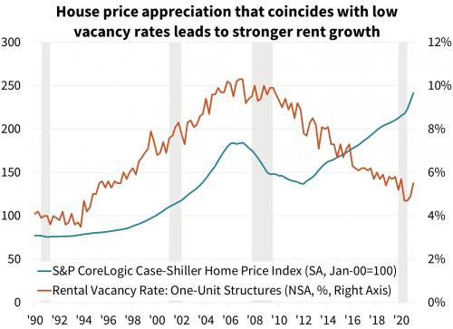 House price appreciation that coincides with low vacancy rates leads to stronger rent growth